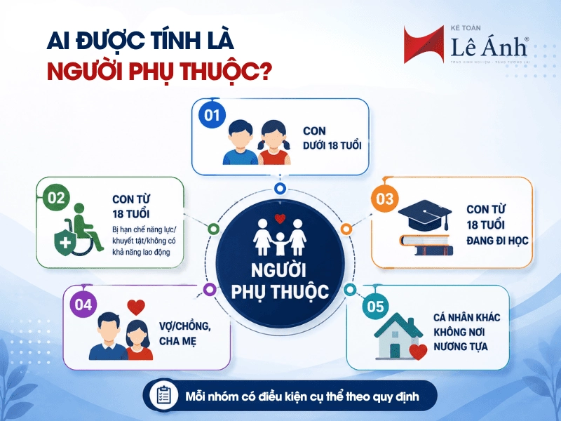Ai được tính là người phụ thuộc?