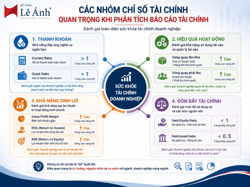 Các nhóm tỷ số tài chính quan trọng khi phân tích BCTC