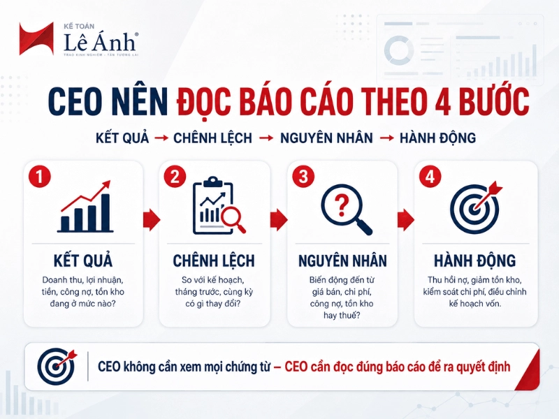 CEO đọc báo cáo theo 4 bước kết quả, chênh lệch, nguyên nhân và hành động
