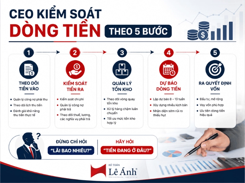 CEO kiểm soát dòng tiền theo 5 bước hiệu quả