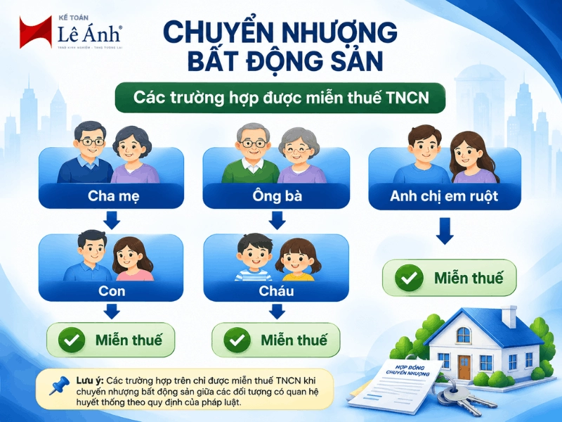 Thu nhập từ chuyển nhượng bất động sản giữa người thân được miễn thuế