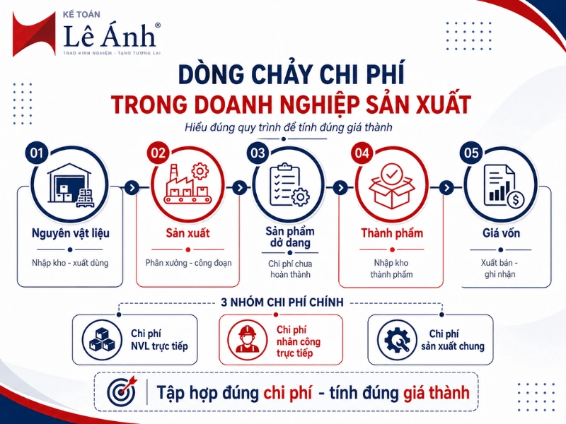 Quy trình tập hợp chi phí và tính giá thành trong doanh nghiệp sản xuất.