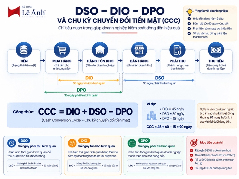 Công thức DSO DIO DPO và chu kỳ chuyển đổi tiền mặt CCC trong quản lý dòng tiền doanh nghiệp