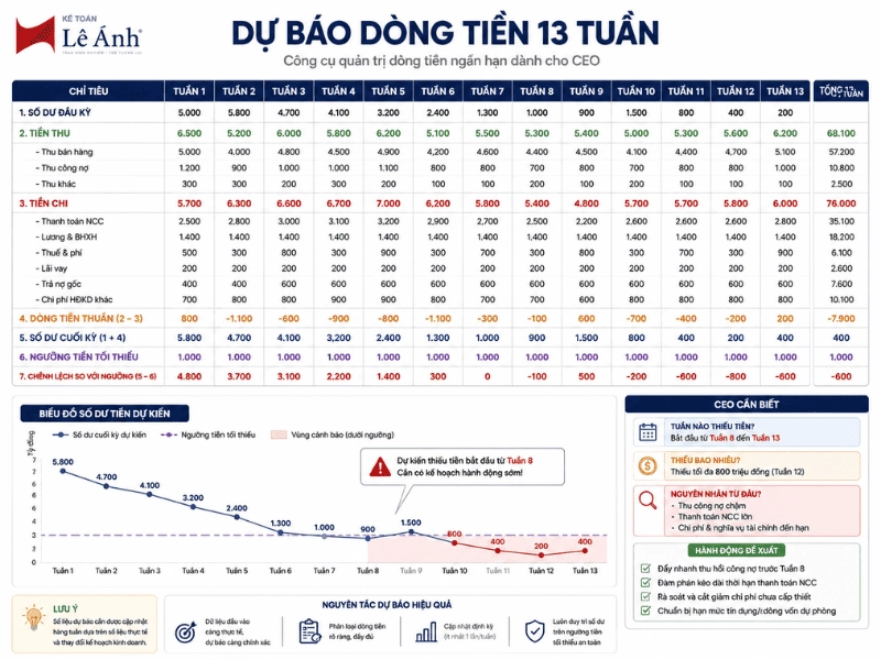 Mẫu dự báo dòng tiền 13 tuần cho doanh nghiệp SME, theo dõi tiền thu, tiền chi và ngưỡng tiền tối thiểu