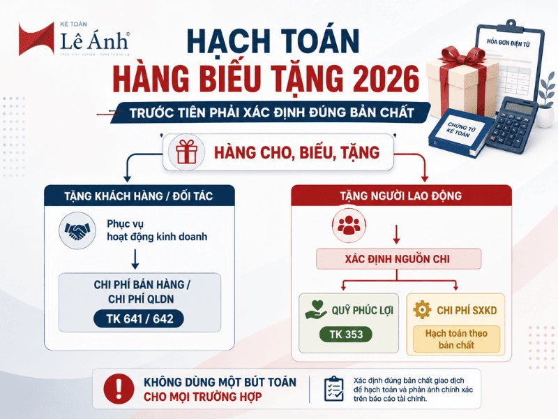Sơ đồ hạch toán hàng cho biếu tặng theo Thông tư 99 năm 2026
