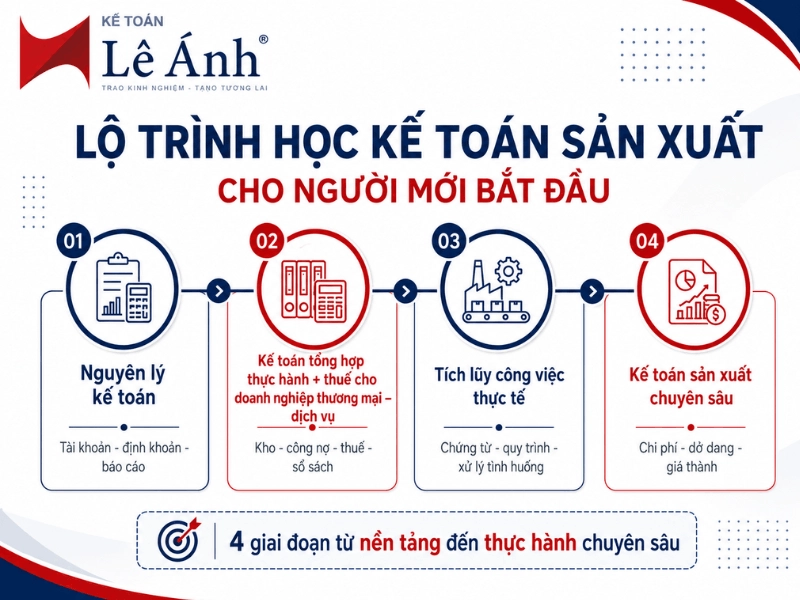 Người bắt đầu từ con số 0 nên đi theo 4 giai đoạn: xây nền nguyên lý → thực hành kế toán tổng hợp → tích lũy kinh nghiệm thực tế → học chuyên sâu kế toán sản xuất và giá thành