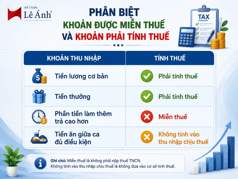 Phân biệt khoản được miễn thuế và khoản phải tính thuế TNCN
