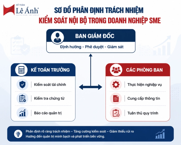 Sơ đồ phân định trách nhiệm kiểm soát nội bộ giữa Ban giám đốc kế toán trưởng và các phòng ban trong doanh nghiệp SME