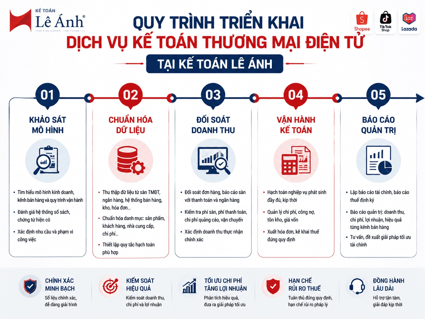 Quy trình dịch vụ kế toán thương mại điện tử - Kế toán Lê Ánh