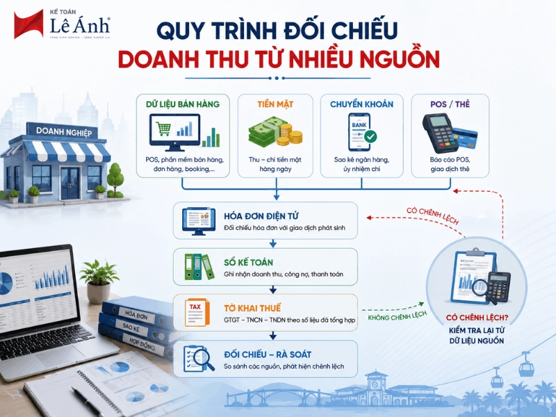 Quy trình đối chiếu doanh thu từ nhiều nguồn trong kế toán thuế