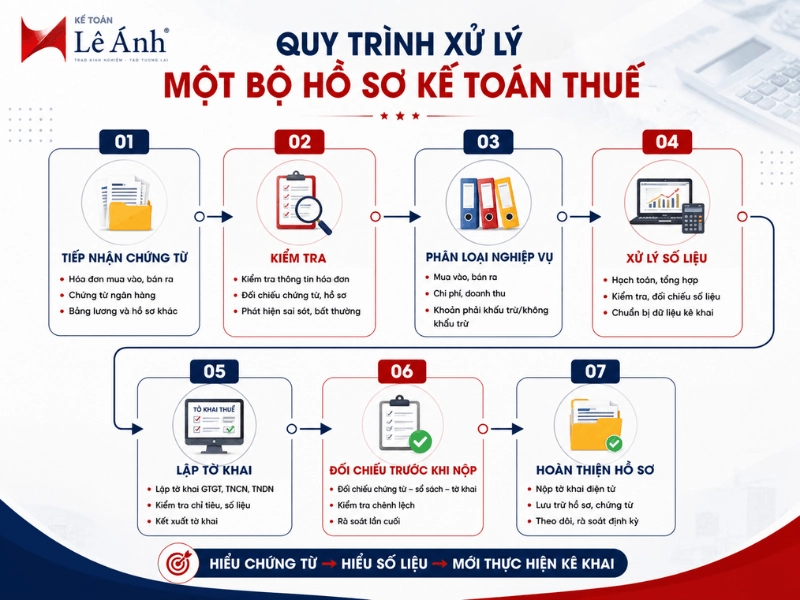 Quy trình xử lý hồ sơ kế toán thuế từ chứng từ đến kê khai