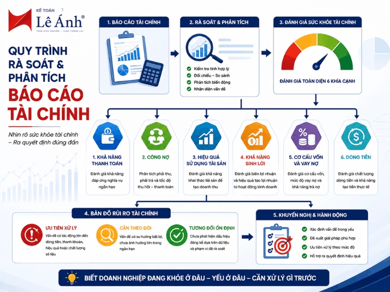 Bản đồ đánh giá sức khỏe và rủi ro tài chính doanh nghiệp qua báo cáo tài chính