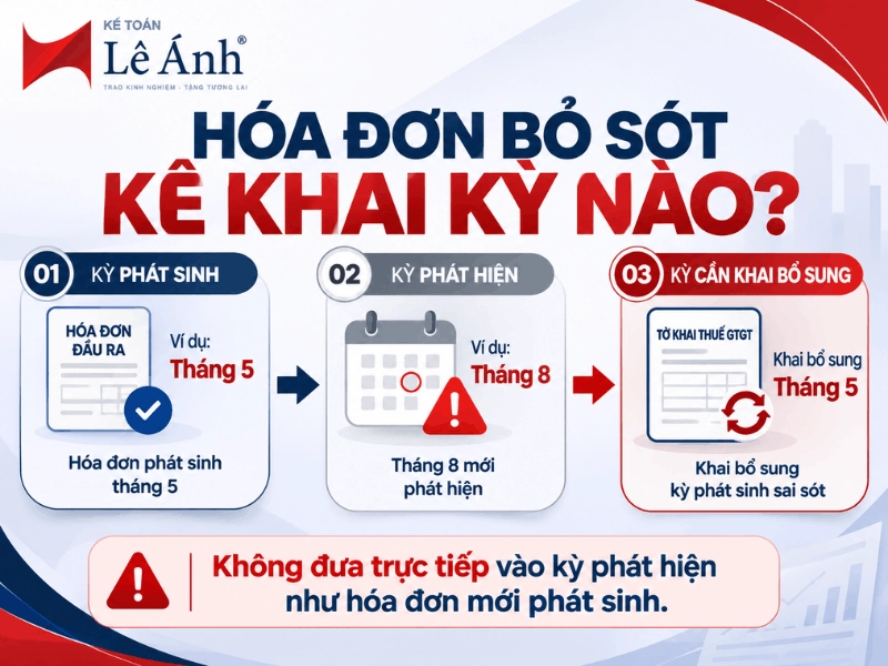 Hóa đơn đầu ra phát sinh tháng 5, phát hiện tháng 8 và khai bổ sung tại kỳ tháng 5
