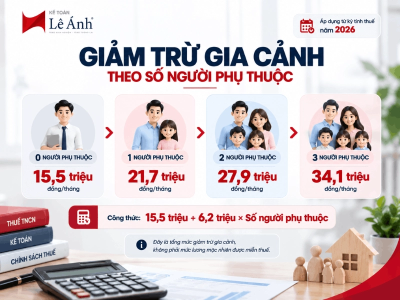 Mức giảm trừ gia cảnh 15,5 triệu đồng và giảm trừ người phụ thuộc 6,2 triệu đồng mỗi tháng