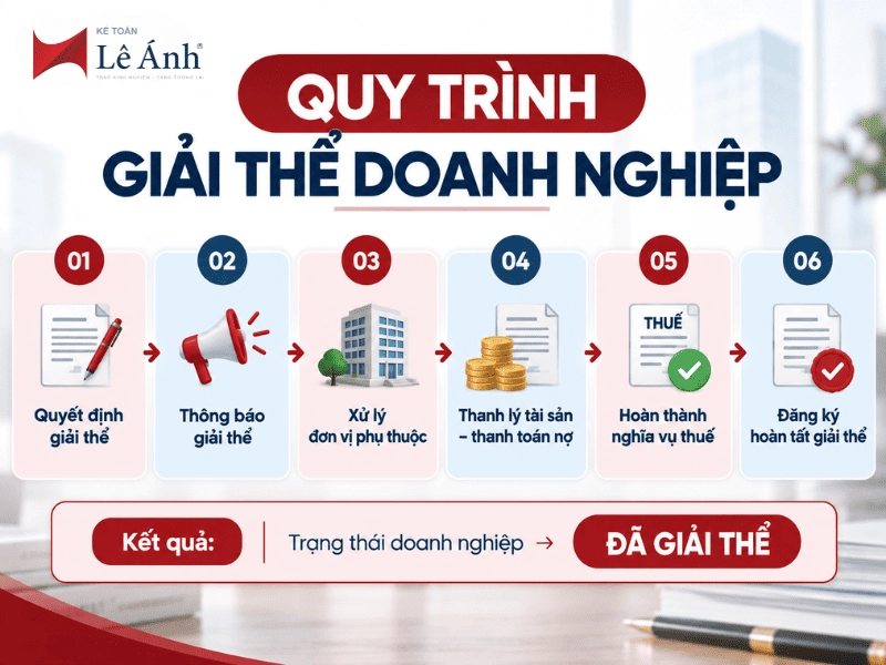 Quy trình giải thể doanh nghiệp từ quyết định giải thể đến đăng ký hoàn tất giải thể