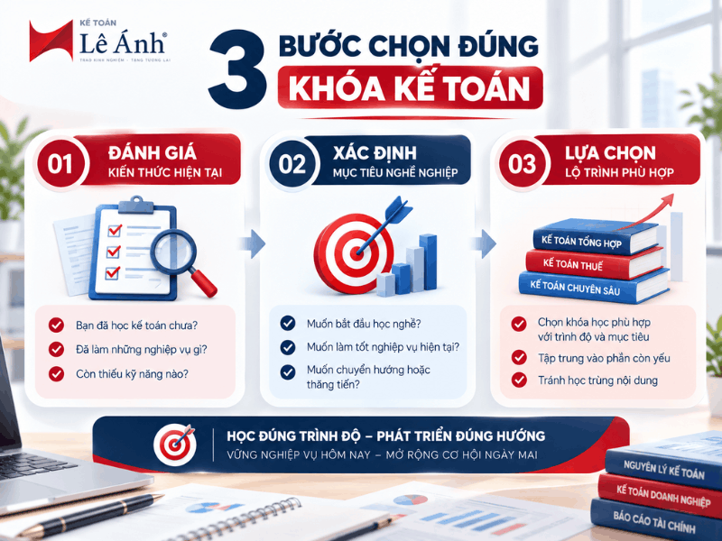 3 bước chọn khóa học kế toán phù hợp tại Kế toán Lê Ánh: đánh giá kiến thức hiện tại, xác định mục tiêu nghề nghiệp và lựa chọn lộ trình học.