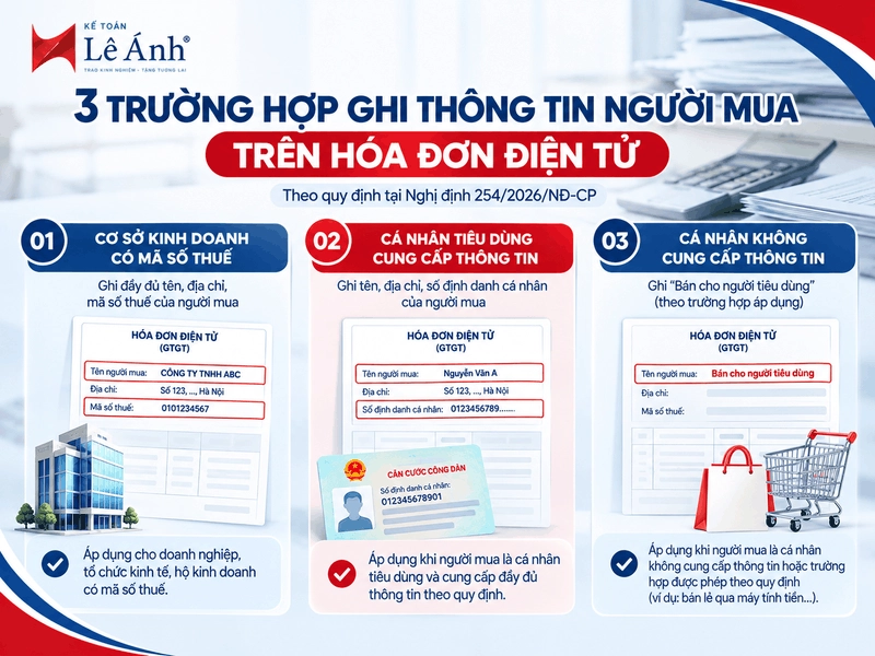 Ba trường hợp ghi thông tin người mua trên hóa đơn điện tử: mã số thuế, số định danh cá nhân và bán cho người tiêu dùng