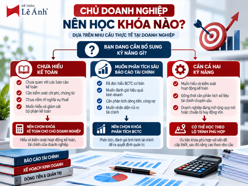 Sơ đồ lựa chọn khóa Phân tích BCTC hoặc Kế toán cho Chủ doanh nghiệp theo nhu cầu