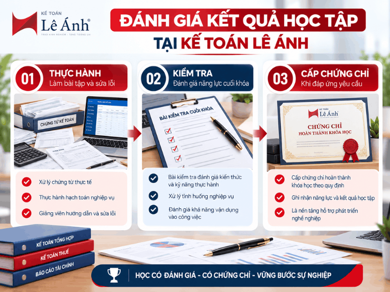 Quy trình đánh giá kết quả học tập tại Kế toán Lê Ánh gồm thực hành nghiệp vụ, kiểm tra năng lực cuối khóa và cấp chứng chỉ cho học viên đáp ứng yêu cầu