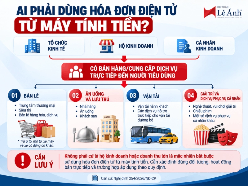 Đối tượng bắt buộc sử dụng hóa đơn điện tử từ máy tính tiền theo Nghị định 254/2026/NĐ-CP