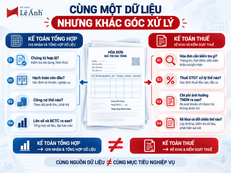 Kế toán Tổng hợp và Kế toán Thuế khác nhau về cách xử lý số liệu