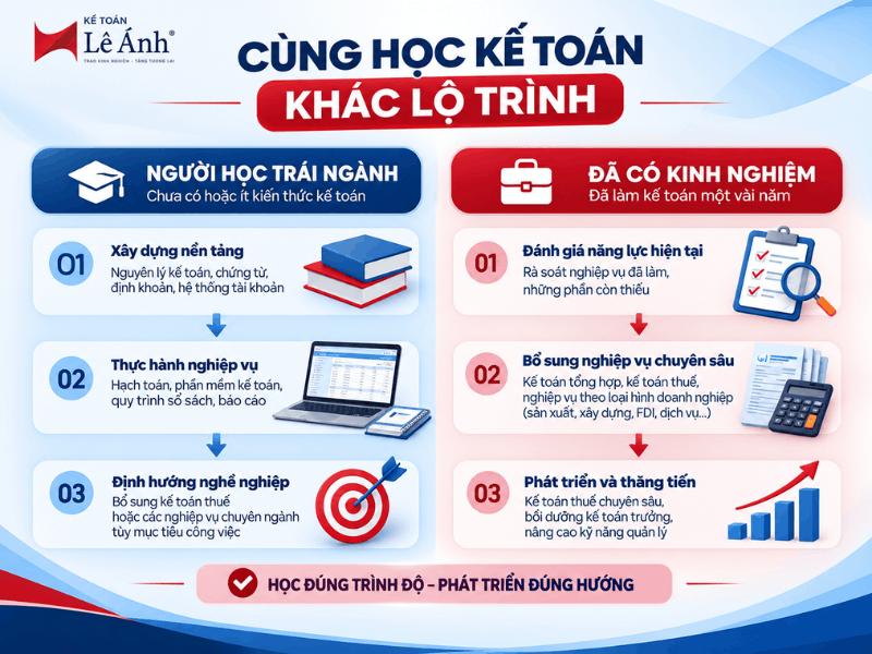 So sánh lộ trình học kế toán tại Kế toán Lê Ánh dành cho người trái ngành và người đã có kinh nghiệm, từ kiến thức nền tảng đến nghiệp vụ chuyên sâu.