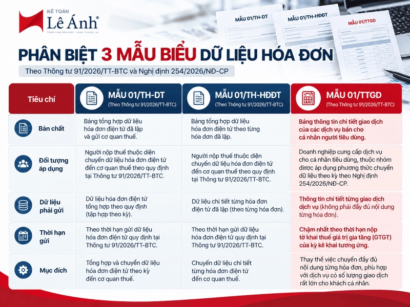 phân biệt ba mẫu chuyển dữ liệu theo kỳ
