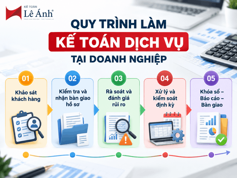 Quy trình làm kế toán dịch vụ tại doanh nghiệp gồm 5 bước: Khảo sát khách hàng, kiểm tra và nhận bàn giao hồ sơ, rà soát rủi ro, xử lý và kiểm soát định kỳ, khóa sổ và lập báo cáo