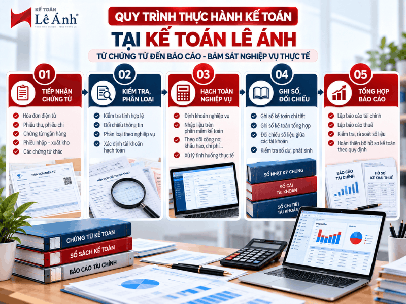 Quy trình thực hành kế toán từ tiếp nhận chứng từ, hạch toán, ghi sổ đến lập báo cáo
