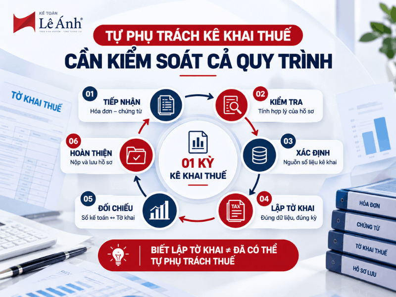 Quy trình tự phụ trách kê khai thuế cho doanh nghiệp nhỏ