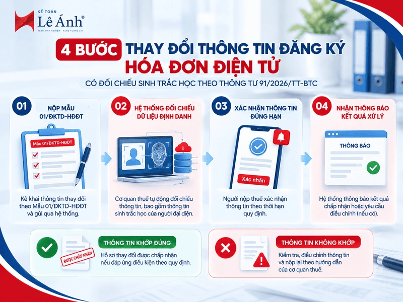 Quy trình 4 bước thay đổi đăng ký hóa đơn điện tử có đối chiếu thông tin sinh trắc học người đại diện theo Thông tư 91/2026/TT-BTC