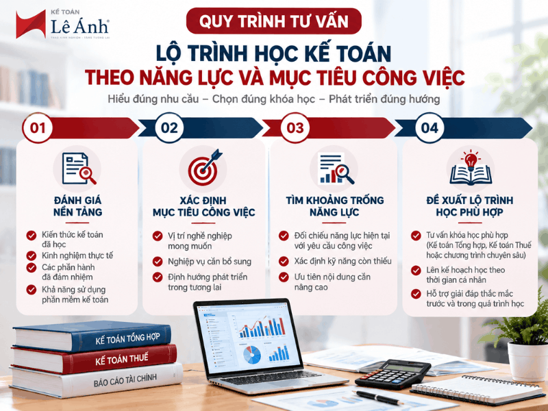 Quy trình tư vấn lộ trình học kế toán theo kinh nghiệm và mục tiêu nghề nghiệp tại Kế toán Lê Ánh
