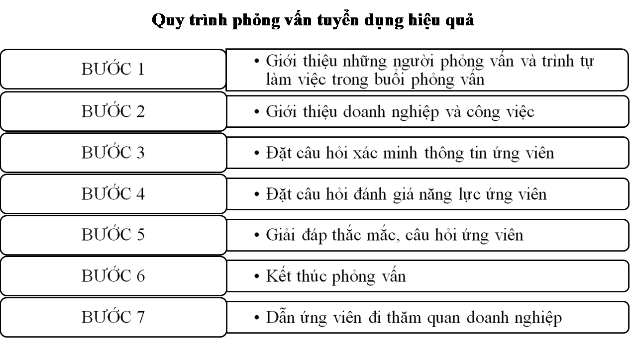 Các bước quy trình phỏng vấn
