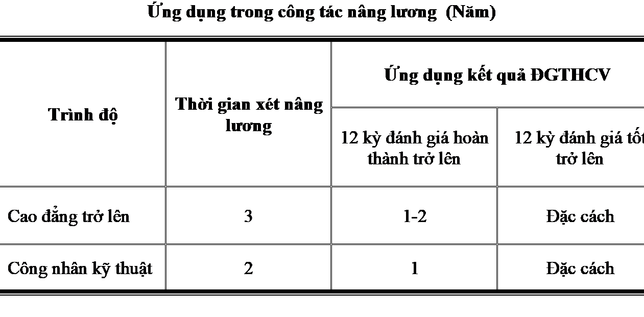 Nâng lương theo trình độ