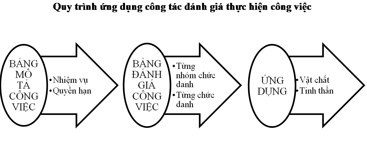 Quy trình ứng dụng đánh giá thực hiện công việc
