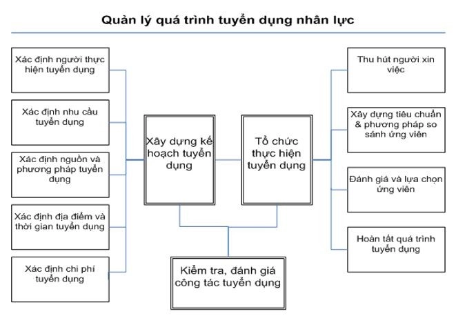Quản lý quá trình tuyển dụng nhân lực