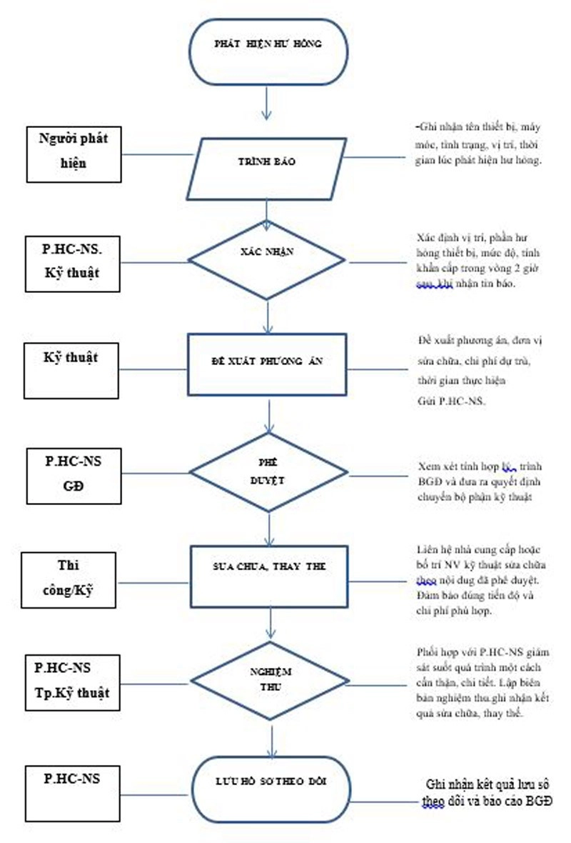 Quy trình bảo dưỡng trang thiết bị máy móc