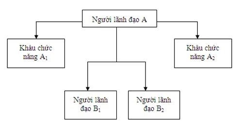 so-do-co-cau-theo-truc-tuyen