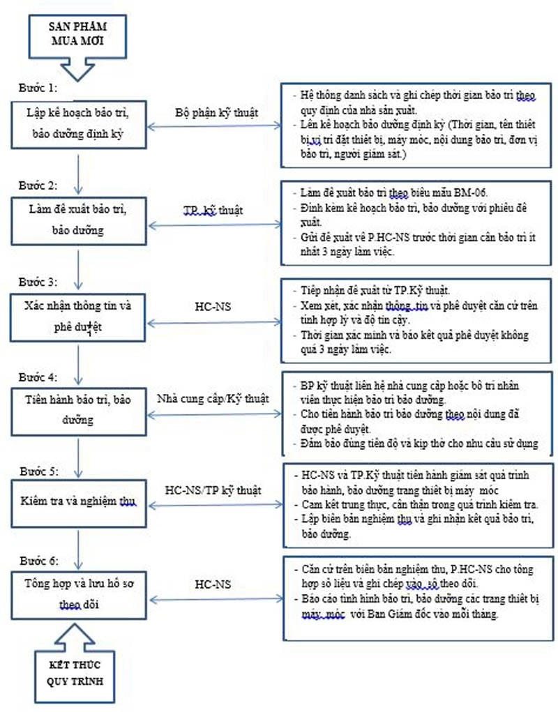 Sơ đồ quy trình sửa chữa thay thế trang thiết bị máy móc