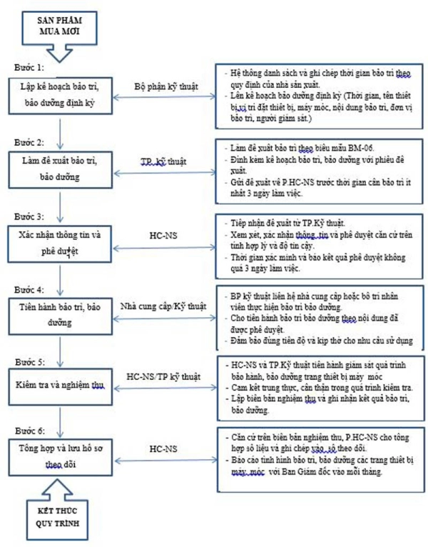 Sơ đồ quy trình sửa chữa thay thế trang thiết bị máy móc