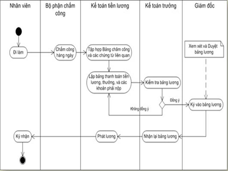 Lưu đồ tính và thanh toán tiền lương