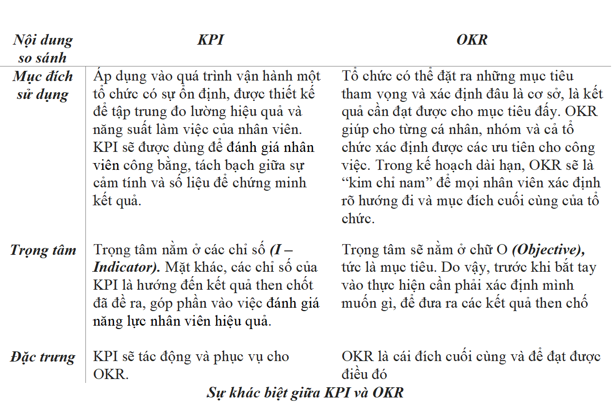 So sánh KPI và OKR