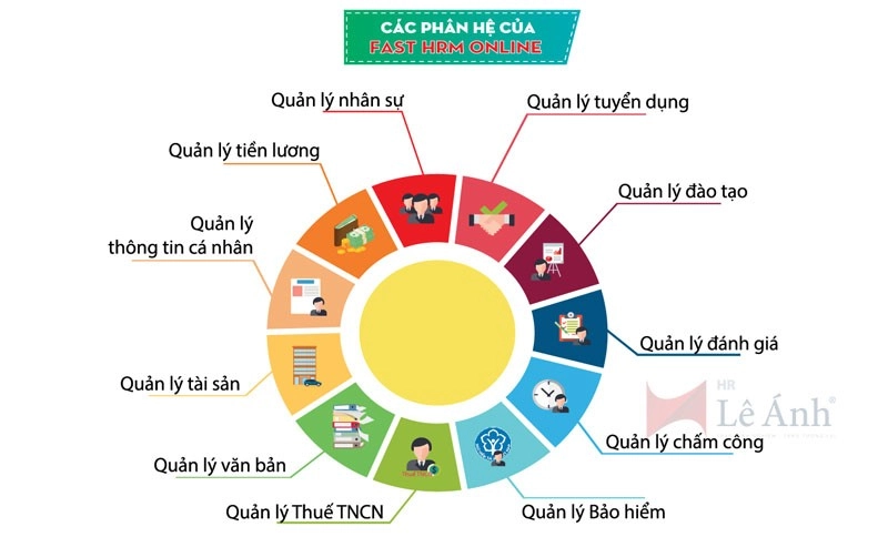 Phần mềm quản lý nhân sự Fast HRM Online
