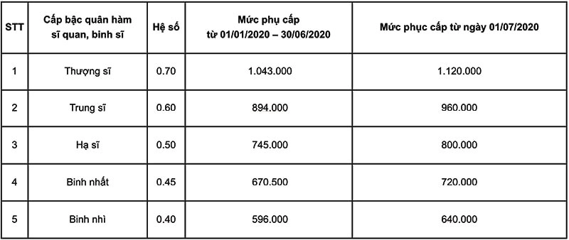 Bảng phụ cấp chức vụ