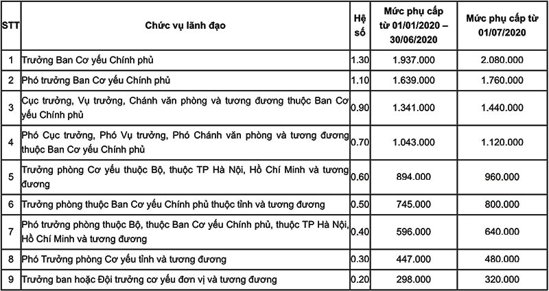 Bảng phụ cấp lương