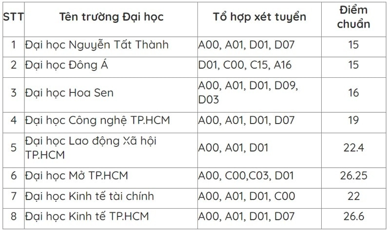 Các trường đào tạo ngành quản trị nhân sự tại TPHCM