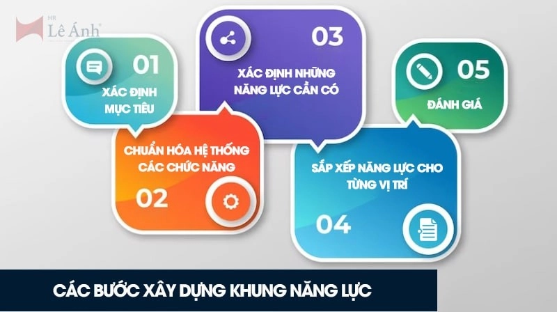Xây dựng khung năng lực