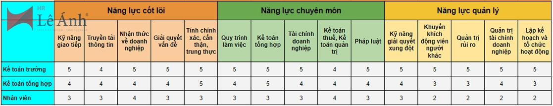 Khung năng lực của kế toán trưởng và nhân viên kế toán