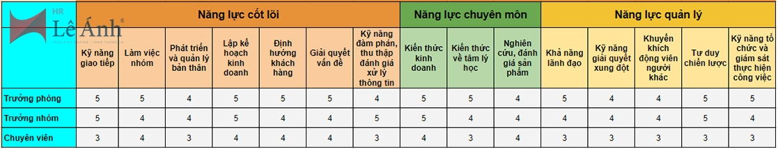 Khung năng lực của nhân viên kinh doanh