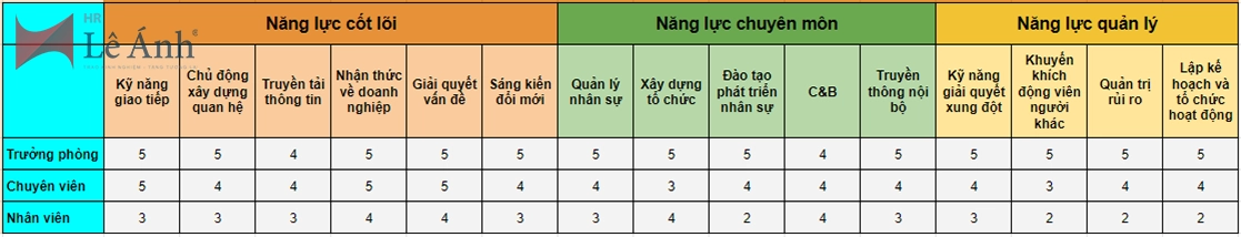 Khung năng lực trưởng phòng nhân sự và nhân viên nhân sự